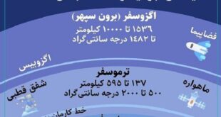 اینفوگرافی/ لایه های جو زمین