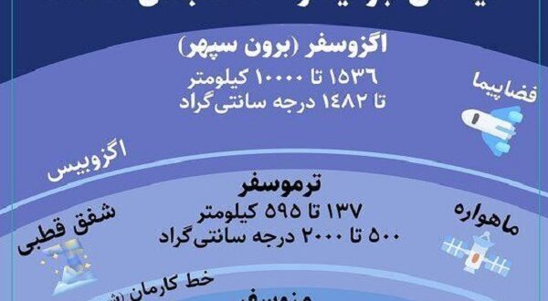 اینفوگرافی/ لایه های جو زمین